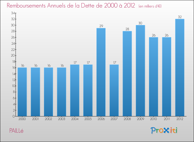 Evolution de l'annuité de la dette pour la commune de PAILLé de 2000 à 2012 Annuités de la dette pour PAILLé de 2000 à 2012