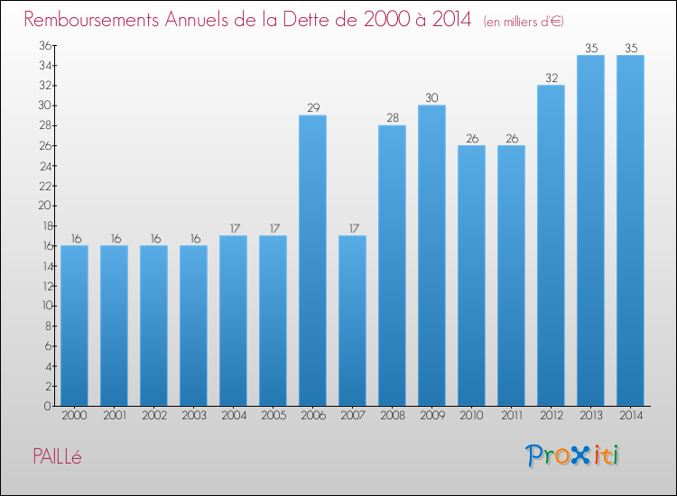 Evolution de l'annuité de la dette pour la commune de PAILLé de 2000 à 2014 Annuités de la dette pour PAILLé de 2000 à 2014