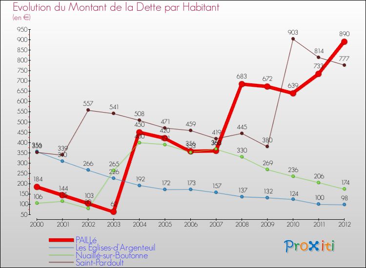 Evolution de la dette par habitant pour la commune de PAILLé et les communes proches de 2000 à 2012 Comparaison de la dette par habitant pour PAILLé et les communes voisines de 2000 à 2012