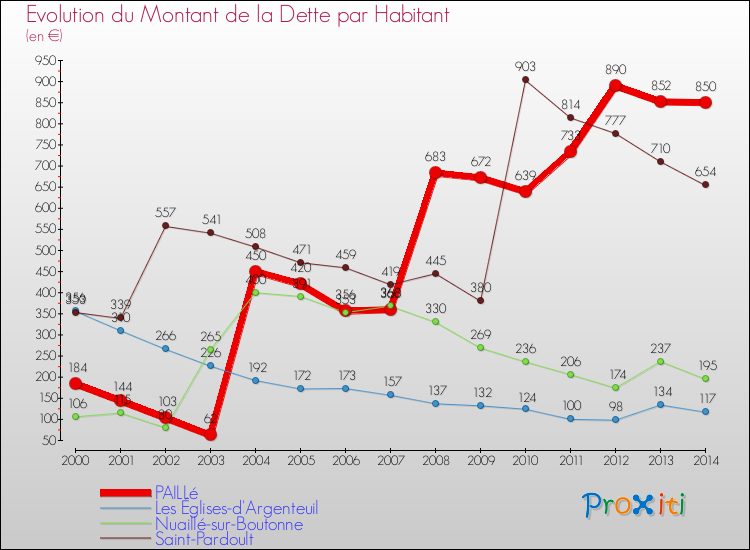 Evolution de la dette par habitant pour la commune de PAILLé et les communes proches de 2000 à 2014 Comparaison de la dette par habitant pour PAILLé et les communes voisines de 2000 à 2014