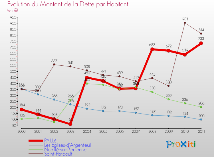 Evolution de la dette par habitant pour la commune de PAILLé et les communes proches Comparaison de la dette par habitant pour PAILLé et les communes voisines