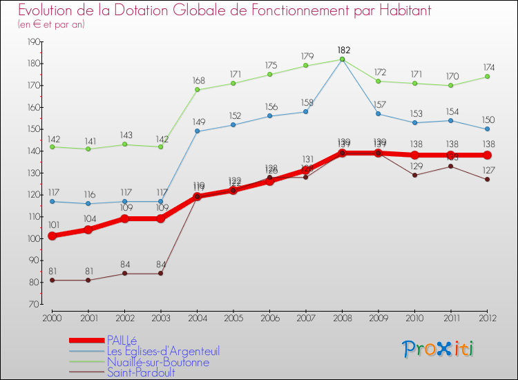 Evolution et montant de la dotation globale de fonctionnement par Habitant pour PAILLé et les communes proches Comparaison des dotations globales de fonctionnement par habitant pour PAILLé et les communes voisines