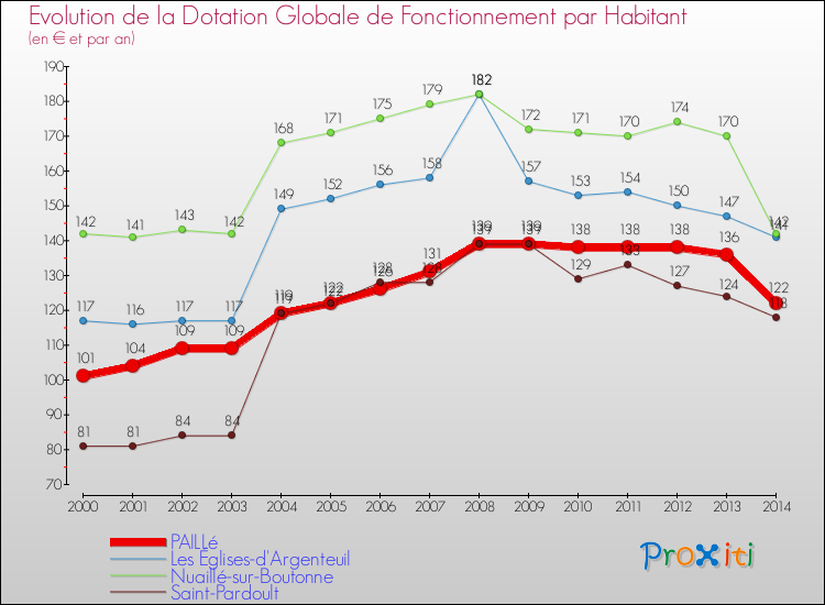 Evolution et montant de la dotation globale de fonctionnement par Habitant pour PAILLé et les communes proches de 2000 à 2014. Comparaison des dotations globales de fonctionnement par habitant pour PAILLé et les communes voisines de 2000 à 2014.