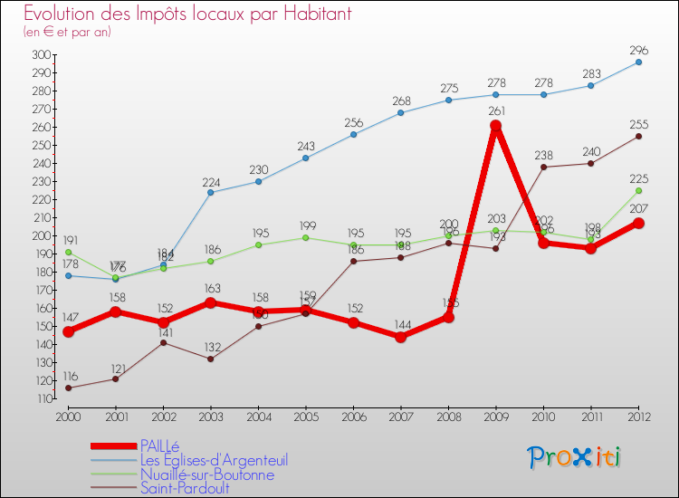 Evolution et montant des impôts locaux par Habitant pour PAILLé et les communes proches Comparaison des impôts locaux par habitant pour PAILLé et les communes voisines