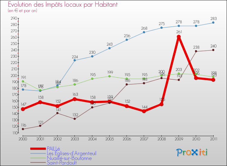 Evolution et montant des impôts locaux par Habitant pour PAILLé et les communes proches Comparaison des impôts locaux par habitant pour PAILLé et les communes voisines