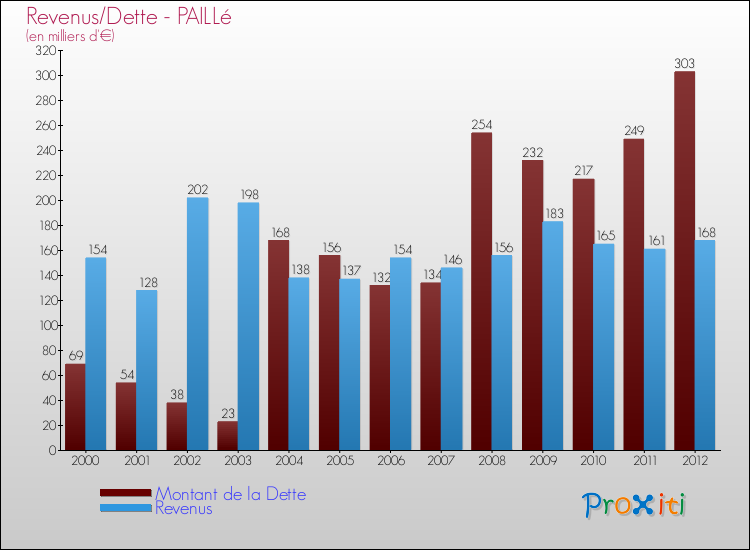 Evolution comparée de la dette et des revenus pour la commune de PAILLé de 2000 à 2012 Comparaison de la dette et des revenus pour PAILLé de 2000 à 2012