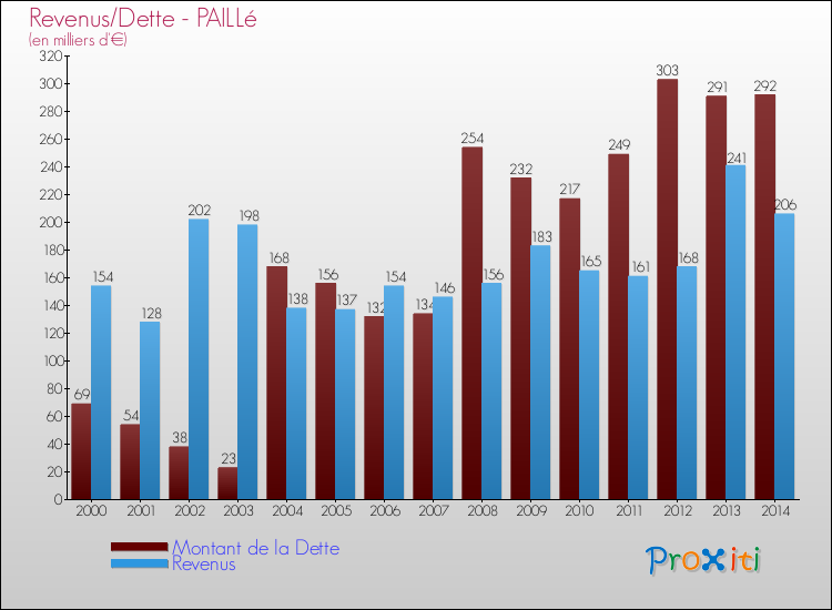Evolution comparée de la dette et des revenus pour la commune de PAILLé de 2000 à 2014 Comparaison de la dette et des revenus pour PAILLé de 2000 à 2014