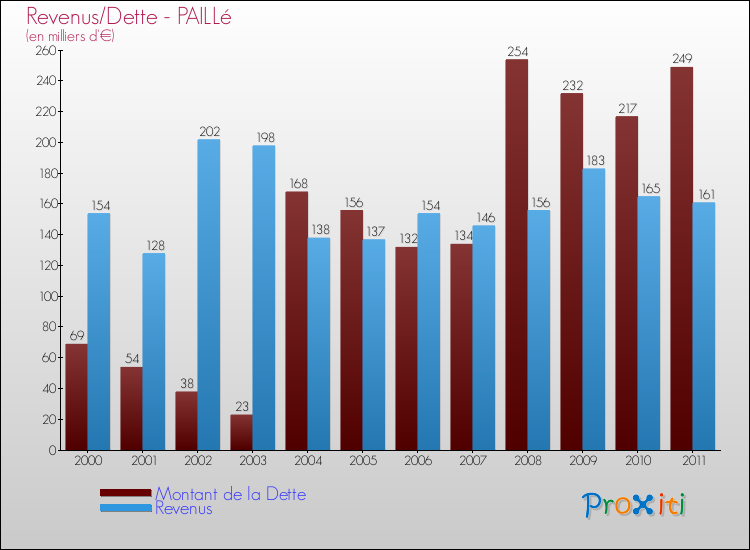 Evolution comparée de la dette et des revenus pour la commune de PAILLé de 2000 à 2011 Comparaison de la dette et des revenus pour PAILLé de 2000 à 2011