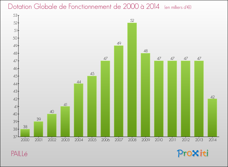 Evolution du montant de la Dotation Globale de Fonctionnement pour la commune de PAILLé de 2000 à 2014 Evolution du montant de la Dotation Globale de Fonctionnement pour PAILLé de 2000 à 2014
