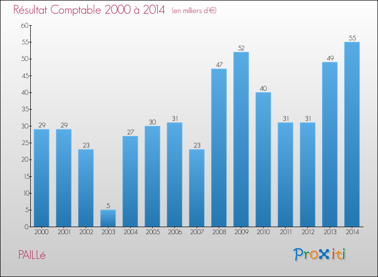 Evolution du résultat comptable pour la commune de PAILLé de 2000 à 2014 Evolution du résultat comptable pour PAILLé de 2000 à 2014