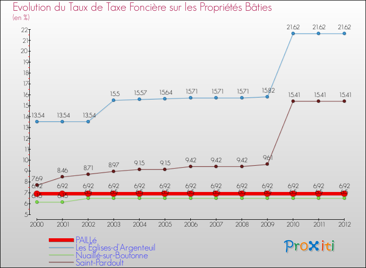 Evolution du taux de la taxe foncière sur le bati pour PAILLé et les communes proches de 2000 à 2012 Comparaison des taux de taxe foncière sur le bati pour PAILLé et les communes voisines de 2000 à 2012