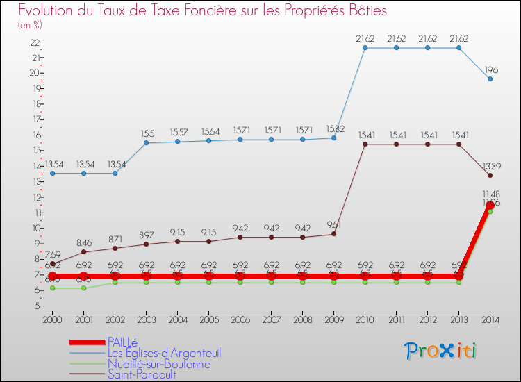 Evolution du taux de la taxe foncière sur le bati pour PAILLé et les communes proches de 2000 à 2014 Comparaison des taux de taxe foncière sur le bati pour PAILLé et les communes voisines de 2000 à 2014