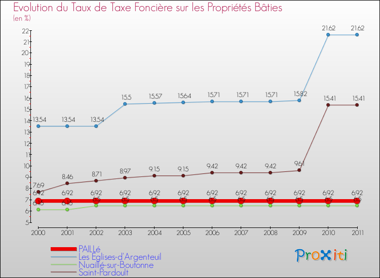 Evolution du taux de la taxe foncière sur le bati pour PAILLé et les communes proches Comparaison des taux de taxe foncière sur le bati pour PAILLé et les communes voisines
