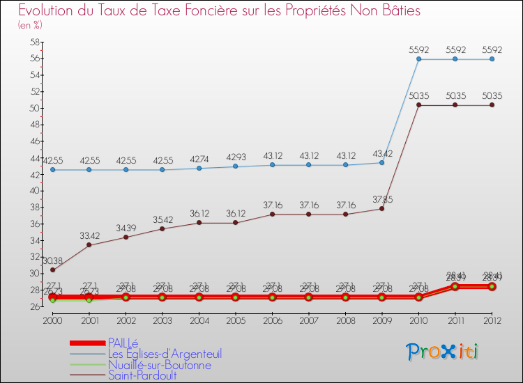 Evolution du taux de la taxe foncière sur les immeubles et terrains non batis pour PAILLé et les communes proches de 2000 à 2012 Comparaison des taux de la taxe foncière sur les immeubles et terrains non batis pour PAILLé et les communes voisines de 2000 à 2012