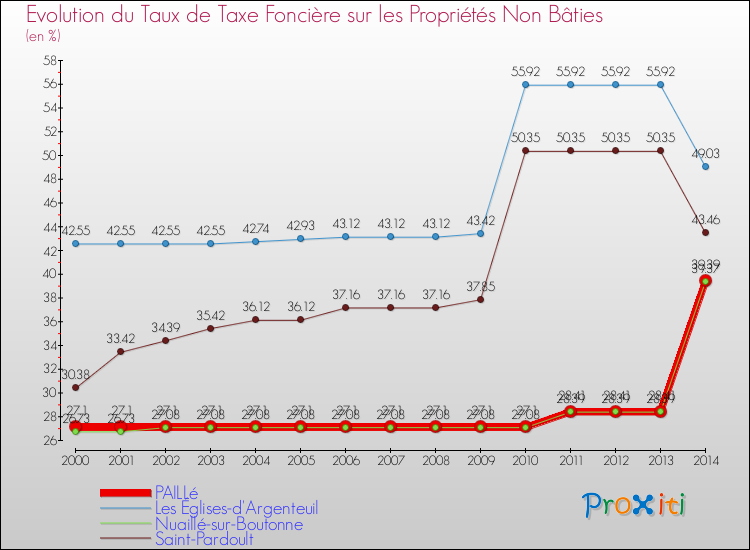 Evolution du taux de la taxe foncière sur les immeubles et terrains non batis pour PAILLé et les communes proches de 2000 à 2014 Comparaison des taux de la taxe foncière sur les immeubles et terrains non batis pour PAILLé et les communes voisines de 2000 à 2014