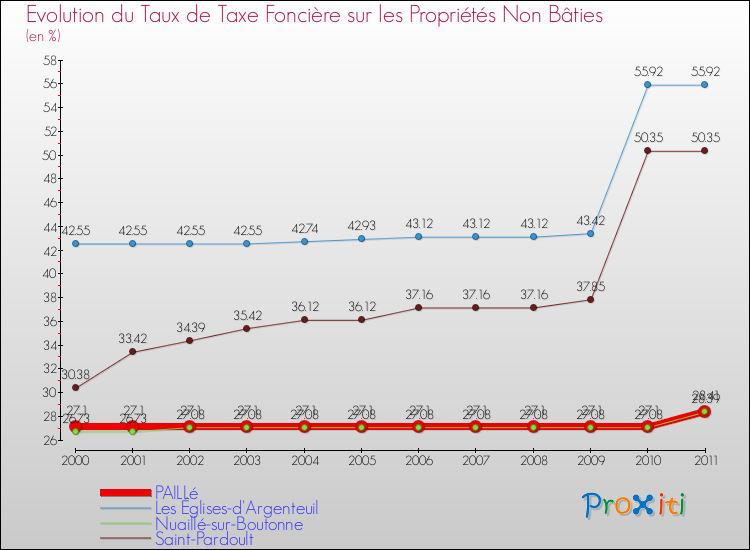 Evolution du taux de la taxe foncière sur les immeubles et terrains non batis pour PAILLé et les communes proches Comparaison des taux de la taxe foncière sur les immeubles et terrains non batis pour PAILLé et les communes voisines