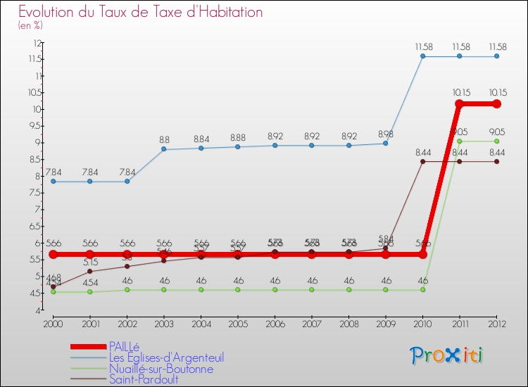 Evolution du taux de la taxe d'habitation pour PAILLé et les communes proches Comparaison des taux de la taxe d'habitation pour PAILLé et les communes voisines