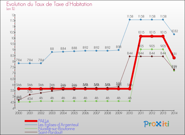 Evolution du taux de la taxe d'habitation pour PAILLé et les communes proches de 2000 à 2014 Comparaison des taux de la taxe d'habitation pour PAILLé et les communes voisines de 2000 à 2014