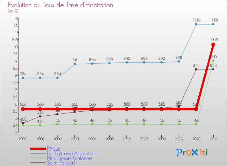 Evolution du taux de la taxe d'habitation pour PAILLé et les communes proches Comparaison des taux de la taxe d'habitation pour PAILLé et les communes voisines