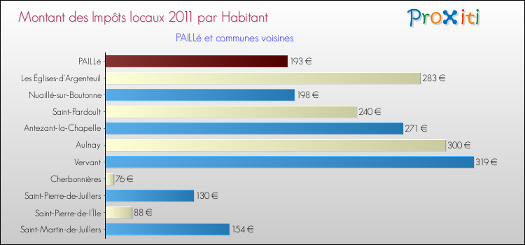 Montant des impôts locaux par Habitant pour PAILLé et les communes proches Comparaison des impôts locaux par habitant pour PAILLé et les communes voisines