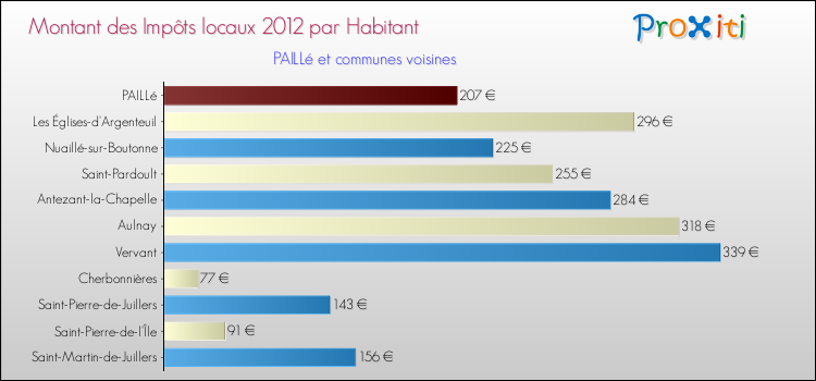 Montant des impôts locaux par Habitant pour PAILLé et les communes proches Comparaison des impôts locaux par habitant pour PAILLé et les communes voisines