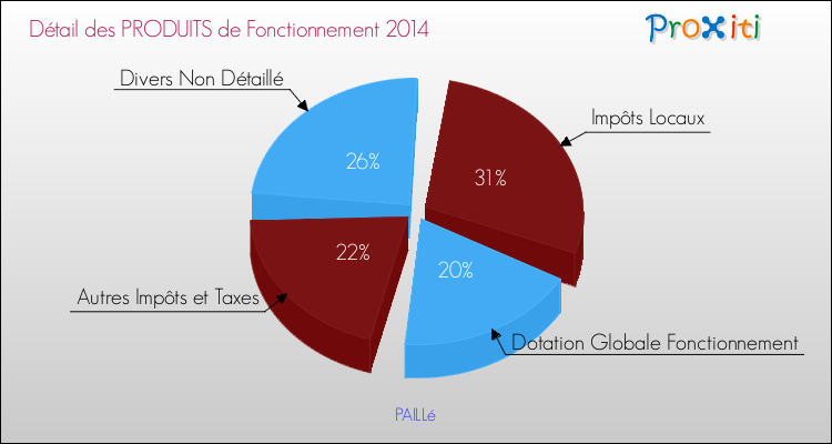 Décomposition du Budget de Fonctionnement 2014 de la commune de PAILLé Budget de Fonctionnement 2014 pour la commune de PAILLé