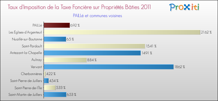 Taux d'imposition de la taxe foncière sur le bati 2011 pour PAILLé et les communes proches Comparaison des taux d'imposition de la taxe foncière sur le bati 2011 pour PAILLé et les communes voisines