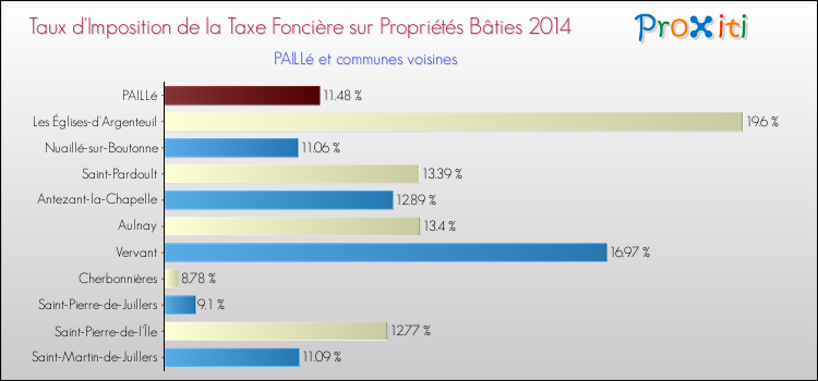 Taux d'imposition de la taxe foncière sur le bati 2014 pour PAILLé et les communes proches Comparaison des taux d'imposition de la taxe foncière sur le bati 2014 pour PAILLé et les communes voisines