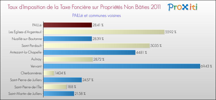 Taux d'imposition de la taxe foncière sur les immeubles et terrains non batis 2011 pour PAILLé et les communes proches Comparaison des taux d'imposition de la taxe foncière sur les immeubles et terrains non batis 2011 pour PAILLé et les communes voisines