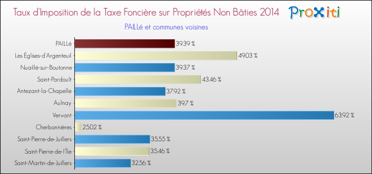 Taux d'imposition de la taxe foncière sur les immeubles et terrains non batis 2014 pour PAILLé et les communes proches Comparaison des taux d'imposition de la taxe foncière sur les immeubles et terrains non batis 2014 pour PAILLé et les communes voisines