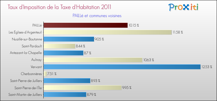 Taux d'imposition de la taxe d'habitation 2011 pour PAILLé et les communes proches Comparaison des taux d'imposition de la taxe d'habitation 2011 pour PAILLé et les communes voisines