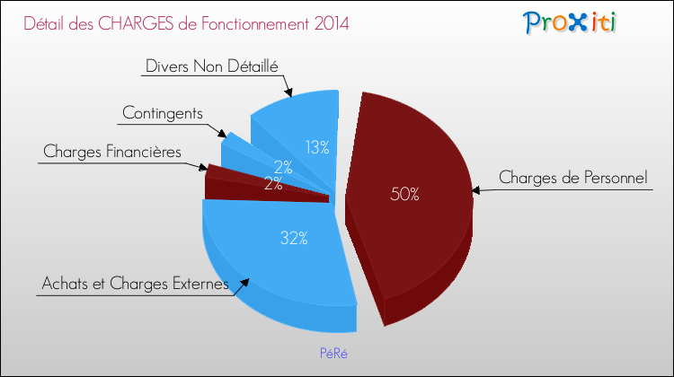 Décomposition des Charges de Fonctionnement 2014 de la commune de PéRé Charges de Fonctionnement 2014 pour la commune de PéRé