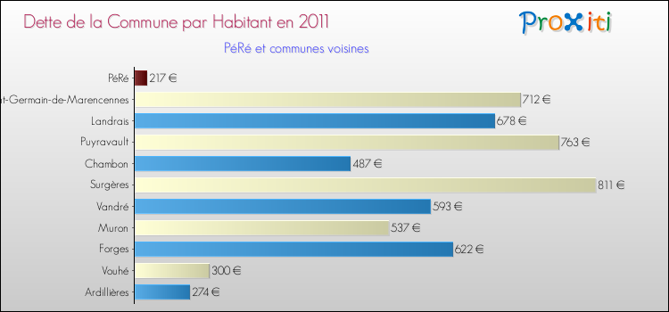 Dette par habitant de la commune en 2011 pour PéRé et les communes proches Comparaison de la dette par habitant de la commune en 2011 pour PéRé et les communes voisines