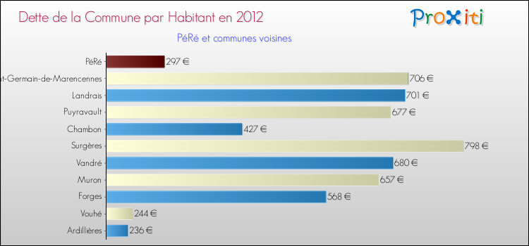 Dette par habitant de la commune en 2012 pour PéRé et les communes proches Comparaison de la dette par habitant de la commune en 2012 pour PéRé et les communes voisines