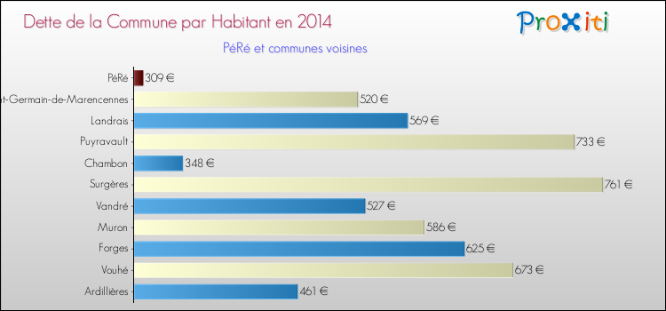 Dette par habitant de la commune en 2014 pour PéRé et les communes proches Comparaison de la dette par habitant de la commune en 2014 pour PéRé et les communes voisines