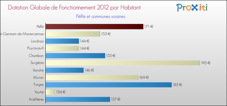 Montant des dotations globales de fonctionnement DGF par Habitant pour PéRé et les communes proches Comparaison des des dotations globales de fonctionnement DGF par habitant pour PéRé et les communes voisines