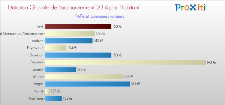Montant des dotations globales de fonctionnement DGF par Habitant pour PéRé et les communes proches en 2014. Comparaison des des dotations globales de fonctionnement DGF par habitant pour PéRé et les communes voisines en 2014.