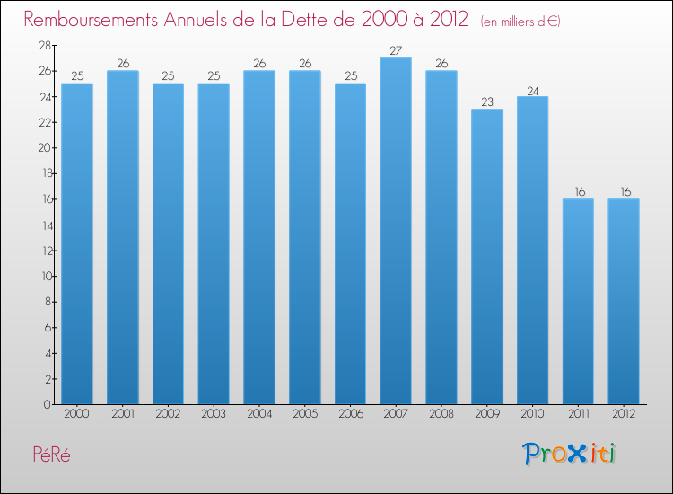 Evolution de l'annuité de la dette pour la commune de PéRé de 2000 à 2012 Annuités de la dette pour PéRé de 2000 à 2012