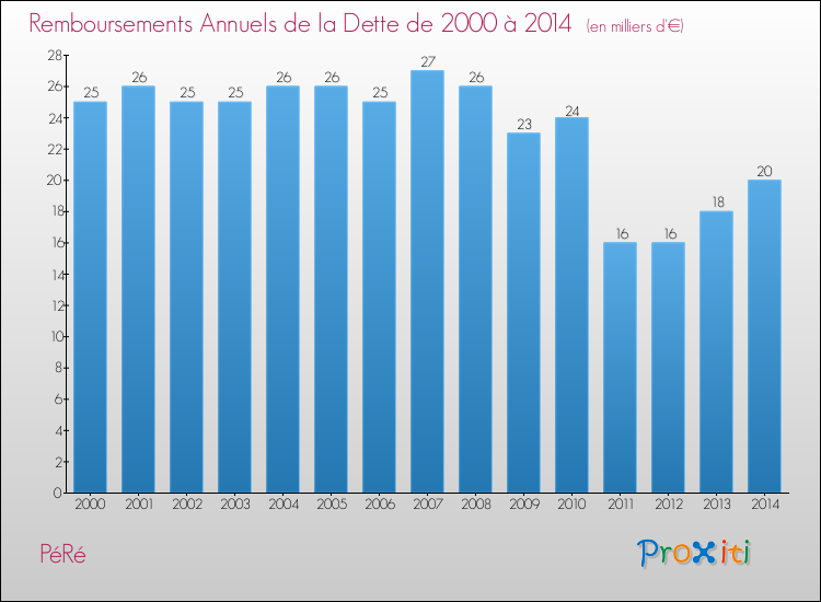 Evolution de l'annuité de la dette pour la commune de PéRé de 2000 à 2014 Annuités de la dette pour PéRé de 2000 à 2014