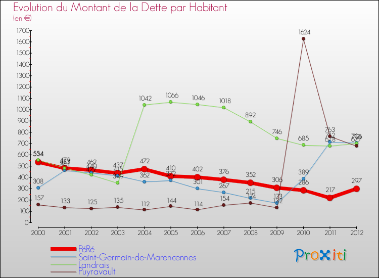 Evolution de la dette par habitant pour la commune de PéRé et les communes proches de 2000 à 2012 Comparaison de la dette par habitant pour PéRé et les communes voisines de 2000 à 2012