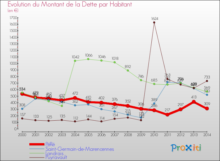 Evolution de la dette par habitant pour la commune de PéRé et les communes proches de 2000 à 2014 Comparaison de la dette par habitant pour PéRé et les communes voisines de 2000 à 2014