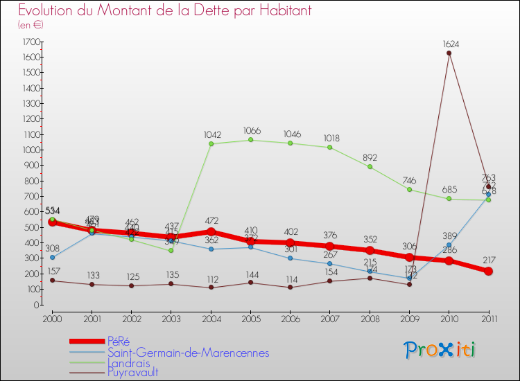 Evolution de la dette par habitant pour la commune de PéRé et les communes proches Comparaison de la dette par habitant pour PéRé et les communes voisines