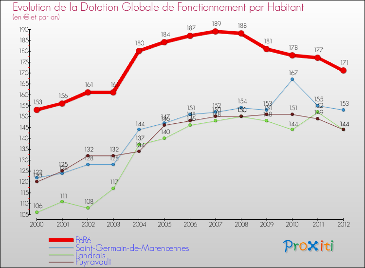 Evolution et montant de la dotation globale de fonctionnement par Habitant pour PéRé et les communes proches Comparaison des dotations globales de fonctionnement par habitant pour PéRé et les communes voisines