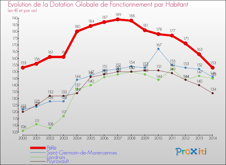 Evolution et montant de la dotation globale de fonctionnement par Habitant pour PéRé et les communes proches de 2000 à 2014. Comparaison des dotations globales de fonctionnement par habitant pour PéRé et les communes voisines de 2000 à 2014.