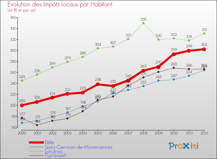 Evolution et montant des impôts locaux par Habitant pour PéRé et les communes proches Comparaison des impôts locaux par habitant pour PéRé et les communes voisines
