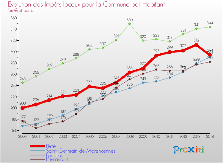 Evolution et montant des impôts locaux par Habitant pour PéRé et les communes proches de 2000 à 2014 Comparaison des impôts locaux par habitant pour PéRé et les communes voisines de 2000 à 2014
