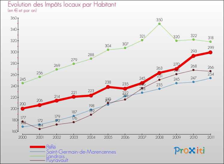 Evolution et montant des impôts locaux par Habitant pour PéRé et les communes proches Comparaison des impôts locaux par habitant pour PéRé et les communes voisines