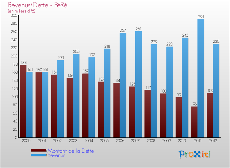 Evolution comparée de la dette et des revenus pour la commune de PéRé de 2000 à 2012 Comparaison de la dette et des revenus pour PéRé de 2000 à 2012