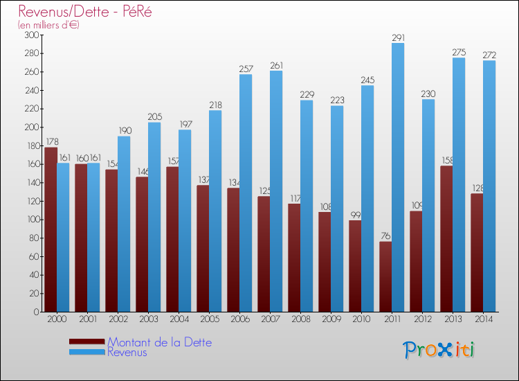Evolution comparée de la dette et des revenus pour la commune de PéRé de 2000 à 2014 Comparaison de la dette et des revenus pour PéRé de 2000 à 2014