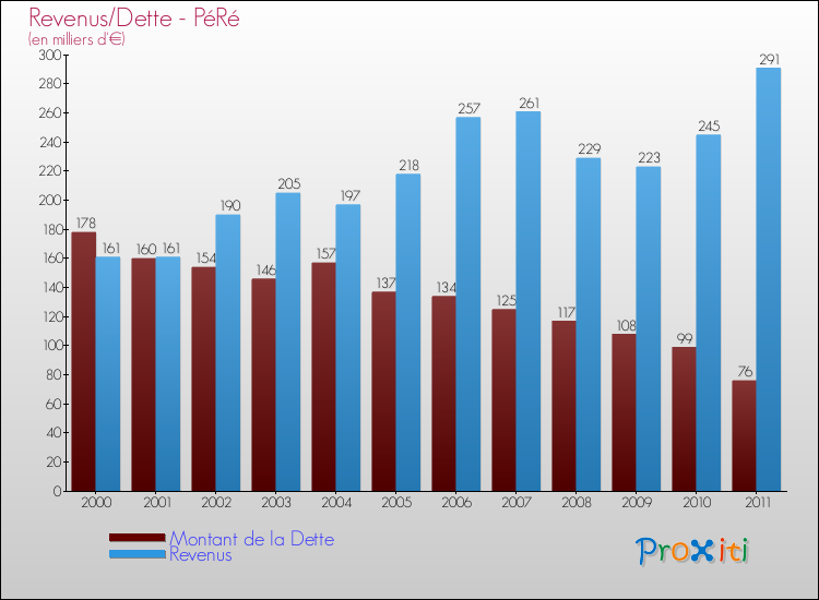 Evolution comparée de la dette et des revenus pour la commune de PéRé de 2000 à 2011 Comparaison de la dette et des revenus pour PéRé de 2000 à 2011
